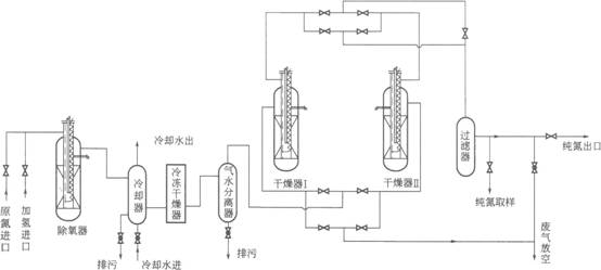 氮氣純化設(shè)備技術(shù)流程圖